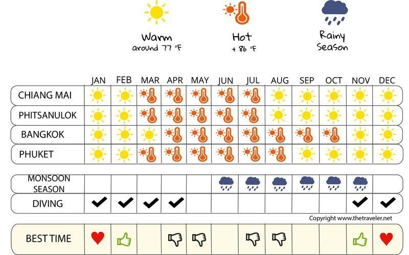 Photo of What is the best time to travel to Thailand? by High Journey