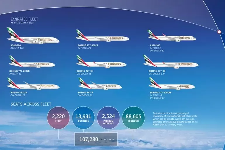 Photo of How Emirates Became the World's Most Profitable Airline in 2025 by TravelJunkies ✔
